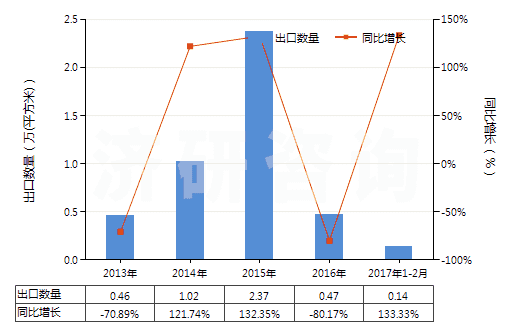2013-2017年2月中國(guó)成卷的未曝光的X光感光膠片(HS37021000)出口量及增速統(tǒng)計(jì)
